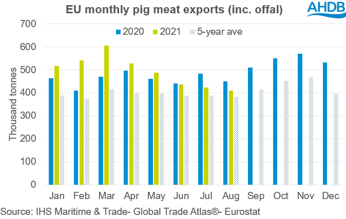European pork exports remain low